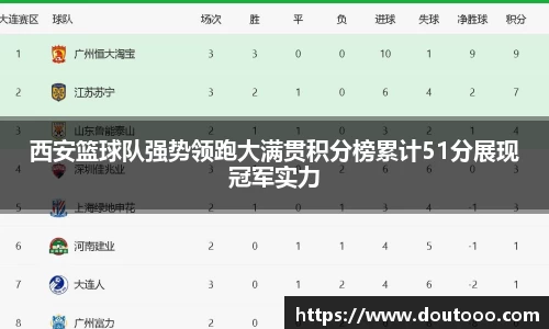 西安篮球队强势领跑大满贯积分榜累计51分展现冠军实力